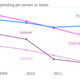 Christmas-time-spending-per-person-in-Spain-Toys-and-Gifts-Lottery-Food-Leisure_chartbuilder (1)